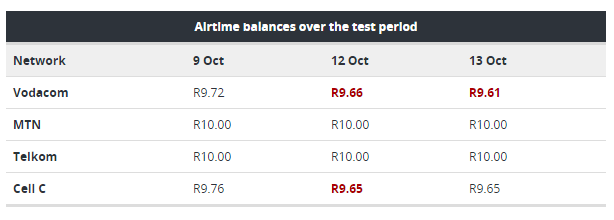 Vodacom airtime disappear tests