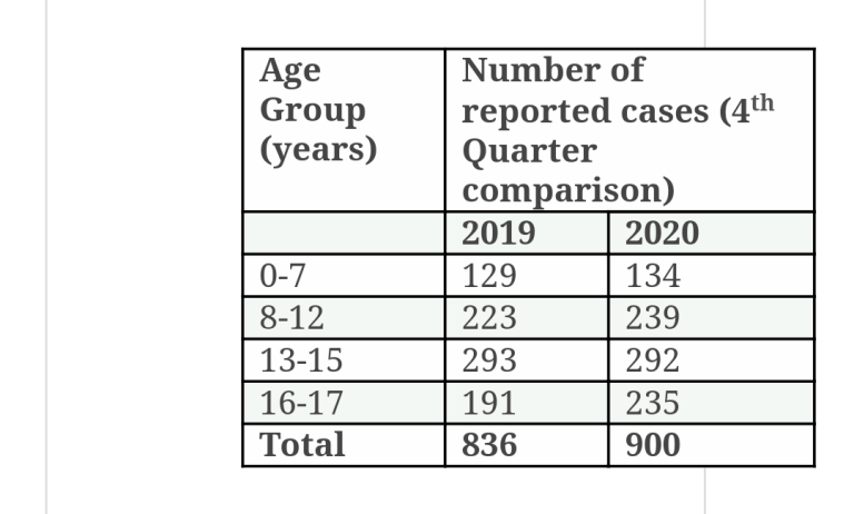 Disturbing increase in rape cases worrying the police