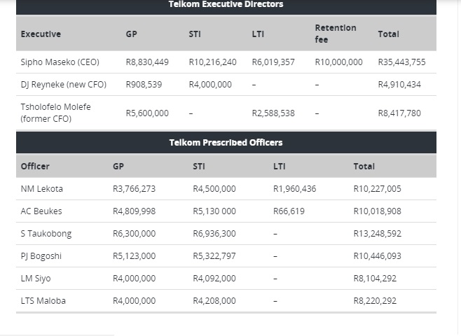 Telkom bids farewell to CEO Sipho Maseko with a hefty salary more than Ramaphosa annual salary